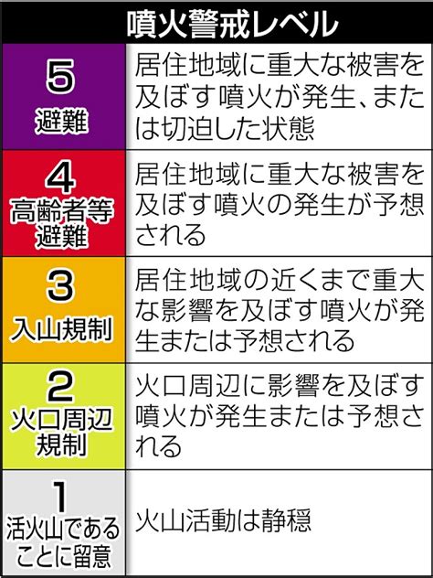 373桜島 噴火警戒レベル・避難情報 南日本新聞