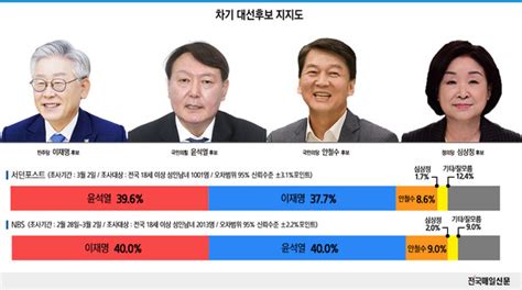 그래픽뉴스 단일화 전 다자대결 윤석열・이재명 동률・접전 전국매일신문 전국의 생생한 뉴스를 ‘한눈에