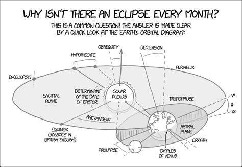 Earth Orbital Diagram | Computer Borders