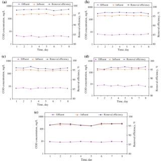 TSS Removal Rate A HRT 12 B HRT 10 C HRT 8 D HRT 6 E HRT