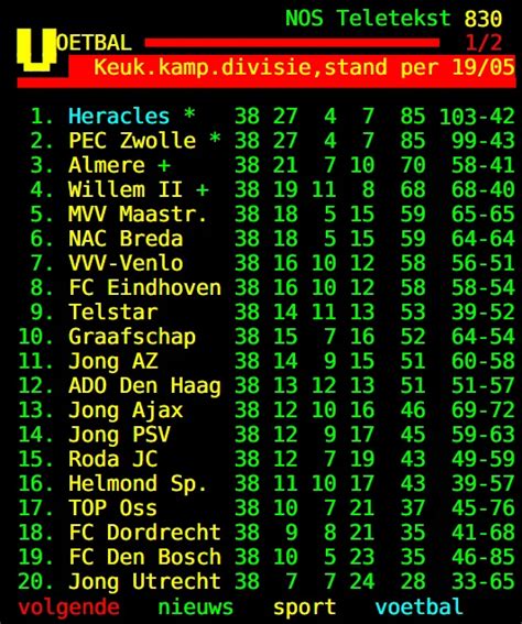 Keuken Kampioen Divisie final standings + Promotion/Degradation ...