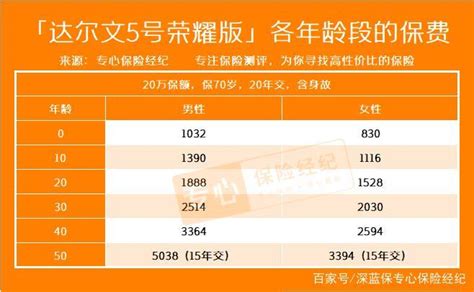 重大疾病险一年保费多少钱？看完这篇文章你就知道了 普普保