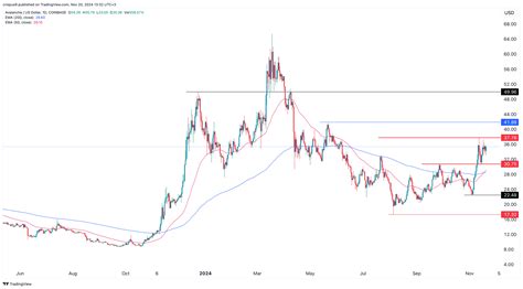 Crypto Analyst Predicts Avalanche Price Could Surge To $200