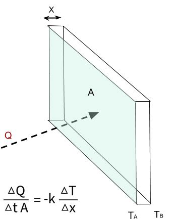 Thermal Conductivity of Metals - A Physics Explanation