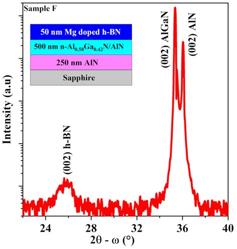 Hr Xrd 2θ ω Symmetric Scans Of The Mg Doped H Bnn Al 058 Ga 042