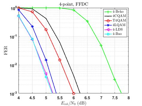 Fer Performance Of R Turbo Coded Scma Systems With A Point