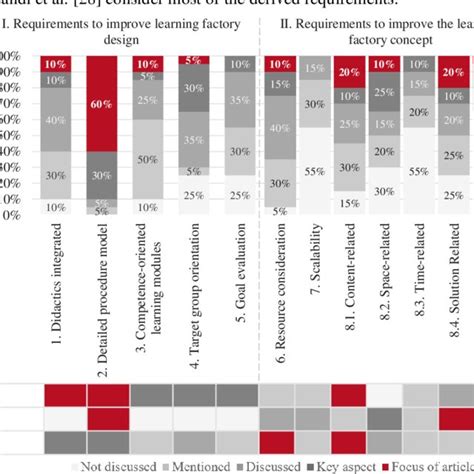 Result For The Evaluation Of Design Approaches Download Scientific