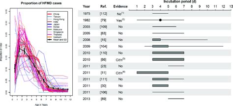 Hfmd Cases By Age And Estimates Of Incubation Period Left Each Line Download Scientific