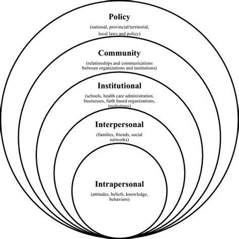 The Social Ecological Model Source Adapted From The Centers For Download Scientific Diagram