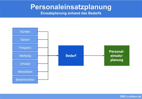 Personaleinsatzplanung Definition Erkl Rung Beispiele Bungsfragen