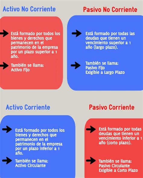 Pasivo Corriente Y No Corriente Ejemplos