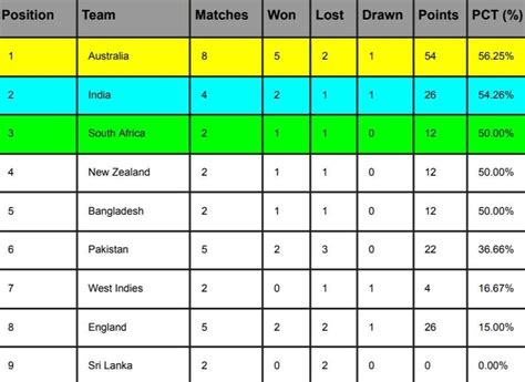 Wtc Points Table 2024 Terry Katusha