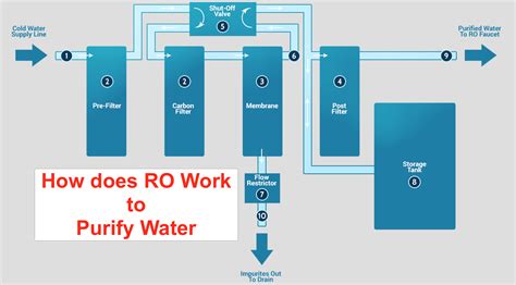 Flow Diagram For Reverse Osmosis What Is Reverse Osmosis Wat