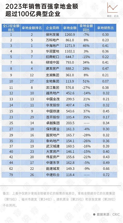 去年半数百强房企未拿地，2024年投资延续分化 东方财富网