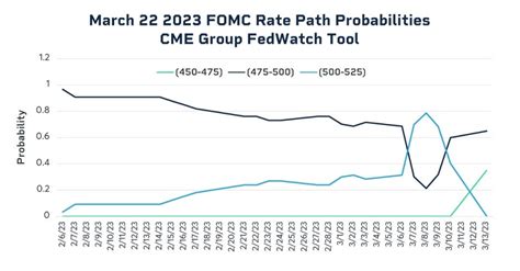 Paid Program Why The FedWatch Tool Became A Key Interest Rates Indicator