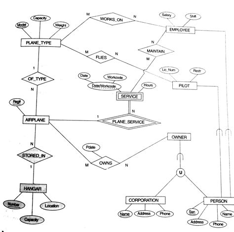 Eer Diagram – ERModelExample.com