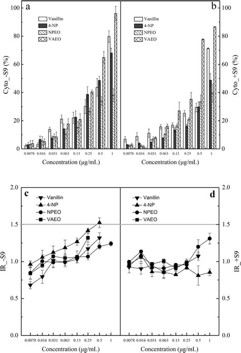 The Dose Response Curves Of The Cytotoxicity In The Absence A And