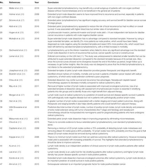 Table 1 From The Adequacy Of Pelvic Lymphadenectomy During Radical Cystectomy For Carcinoma