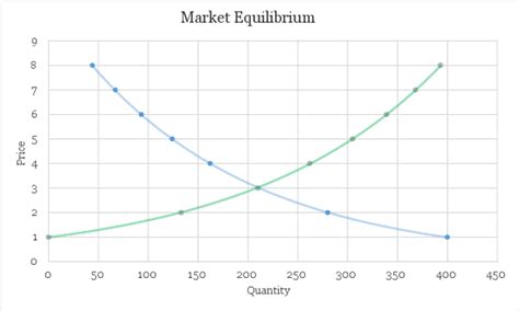 Market Equilibrium | Definition | Graph | Example