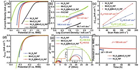 A Lsv Curves And B The Corresponding Tafel Plots Of Ni X S Y Nf Mno X Download Scientific