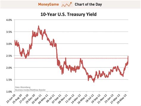 Us Treasury Yields Breach Key Level Business Insider