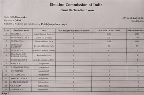 Karnataka Rr Nagar Sira Bypoll Results November Highlights Bjp