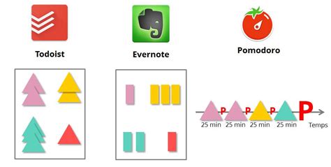 Devenez plus productif grâce à ces trois outils