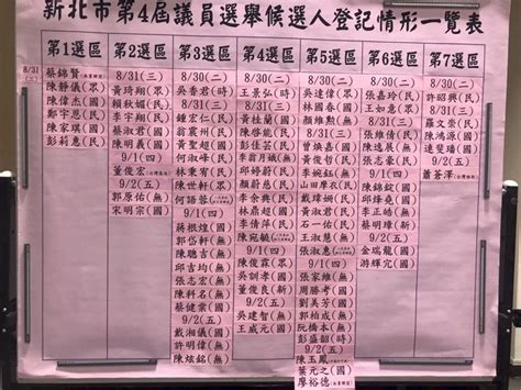 1萬9825人參選九合一 30人角逐六都 2022 九合一選舉