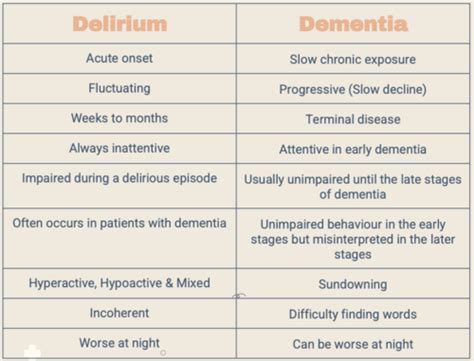 Dementia Delirium And Depression In Older Adults Flashcards Quizlet