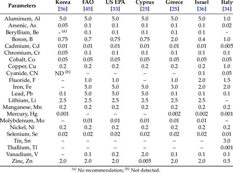 Comparison Of Recommended Maximum Concentrations Of Trace Elements In Download Scientific