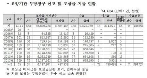 ‘사무장 병원 신고 포상금 9575만원 파이낸셜뉴스