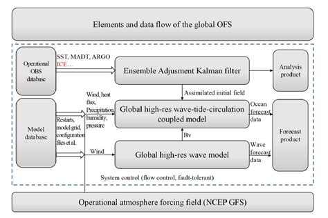 Ocean Data And Information Network For Africa The Ocean Forecast