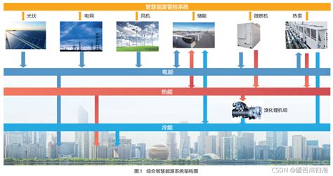 综合能源系统及其应用 Csdn博客