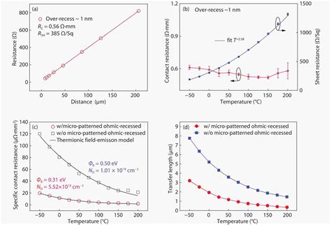 Low Thermal Budget Au Free Ohmic Contact To An Ultrathin Barrier Algan