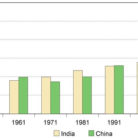 Level Of Urbanization By State In 2001 And 2011 Percent Urban Of Total