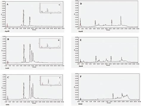 Representative Hplc Dad Chromatograms Of Aqueous And Ethanol Extracts