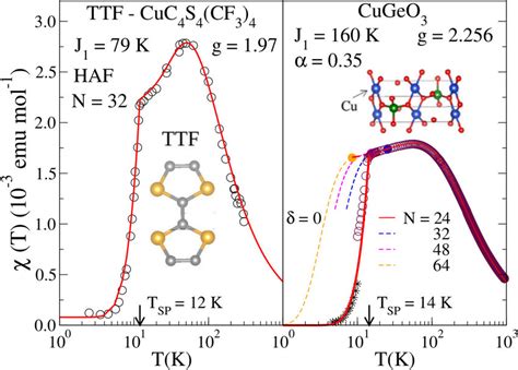 Absolute Molar Magnetic Susceptibility Ttfcus C Cf Data From Fig