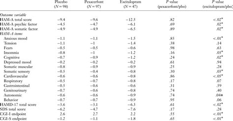 Mean Change From Baseline To Endpoint In Primary And Secondary Efficacy