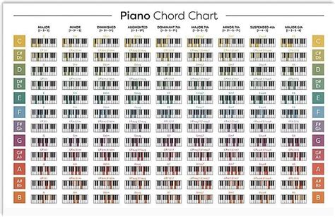 Piano Chord Chart Metal Signs Piano Knowledge Tin Posters For Piano