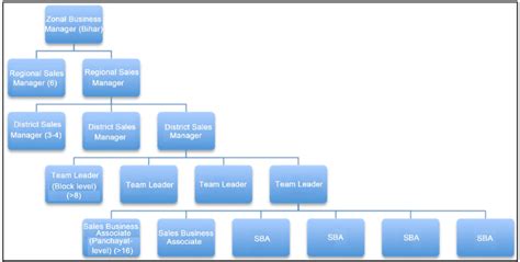 Marketing Organizational Chart Examples: A Visual Reference of Charts ...