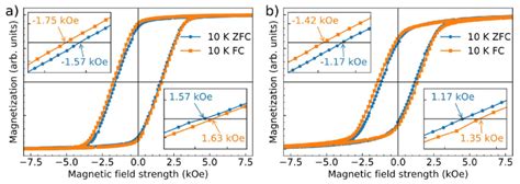 Hysteresis Loops For The Oxidized Samples A Textured Sample B Download Scientific Diagram