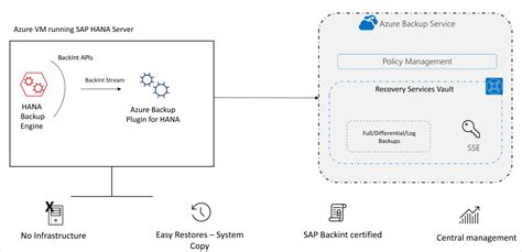 Azure Backup Architecture For Sap Hana Backup Azure Backup