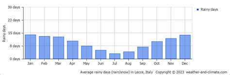 Lecce Weather By Month Climate And Best Time To Visit