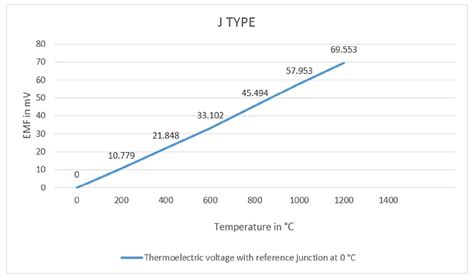 Type J Thermocouple