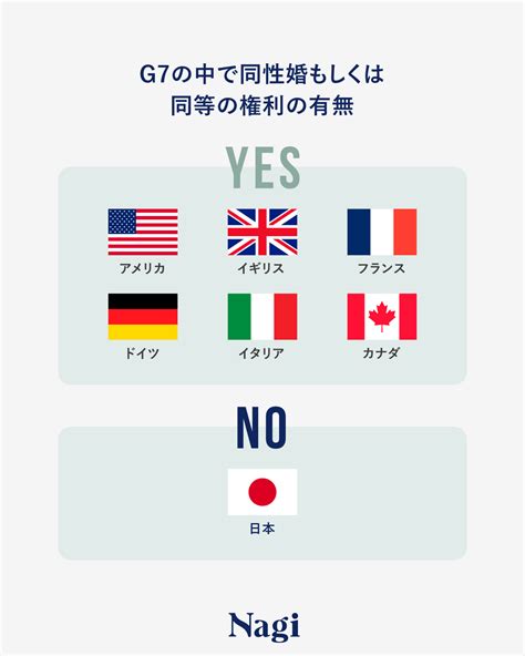 Nagi On Twitter G7で完全に同性婚を認めていないのは日本だけ😔 世界の約20 で同性婚やそれに準ずる権利が認められている