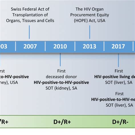 Timeline of key developments in the field of solid organ... | Download ...