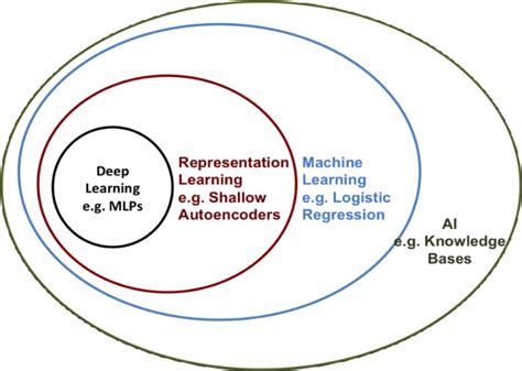 The Structure Of Artificial Intelligence And Deep Learning Download