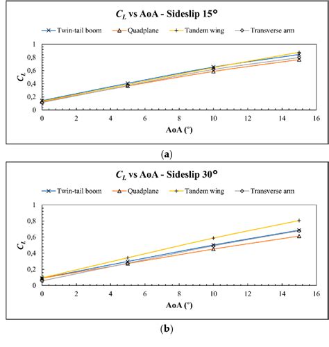 Figure 18 From Aerodynamic Performance Analysis Of VTOL Arm