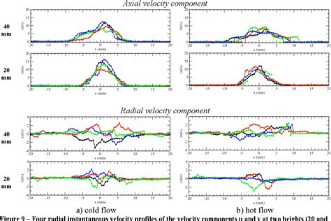 Figure 4 From Tomographic PIV Study Of Lifted Flames In Turbulent