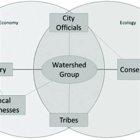 Diagram Showing The Connectivity Of Different Stakeholders Through The